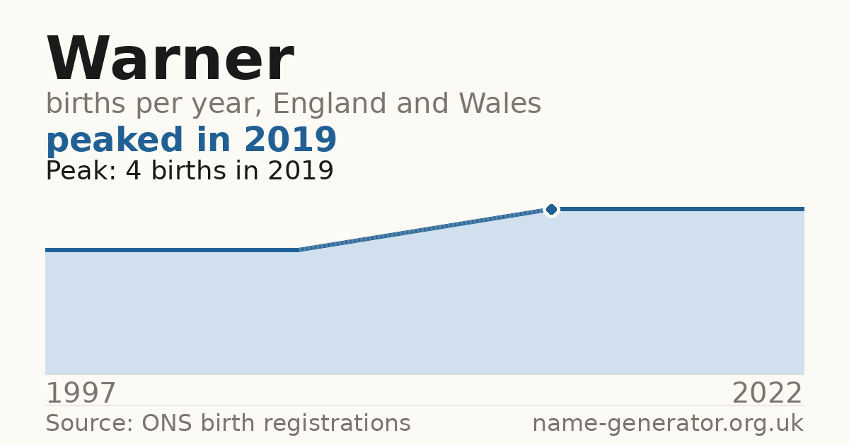 Chart: babies named Warner per year in England and Wales, 1997 to 2022, peaking at about 4 in 2019