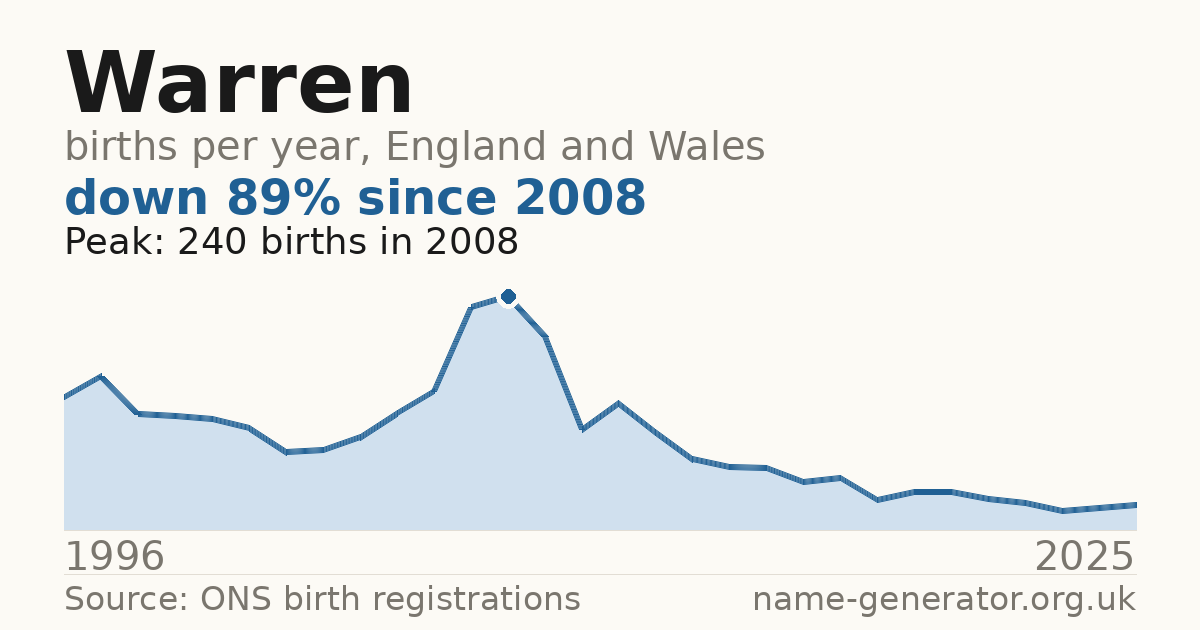 Chart: babies named Warren per year in England and Wales, 1996 to 2025, peaking at about 240 in 2008