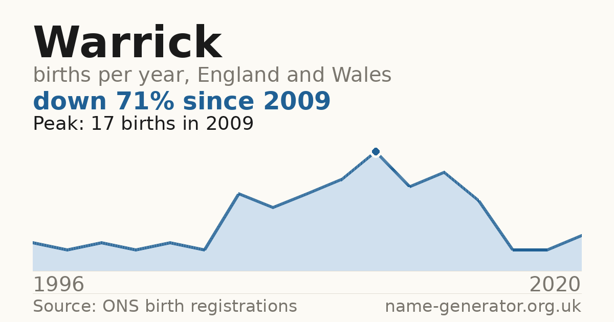 Chart: babies named Warrick per year in England and Wales, 1996 to 2020, peaking at about 17 in 2009