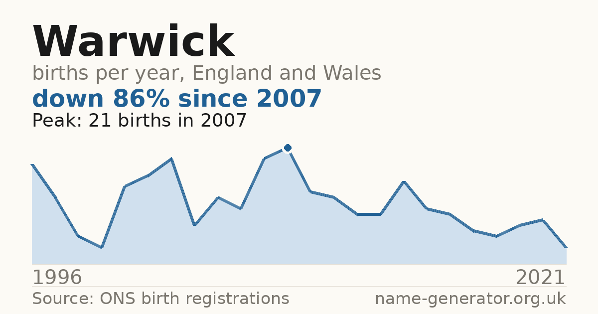 Chart: babies named Warwick per year in England and Wales, 1996 to 2021, peaking at about 21 in 2007