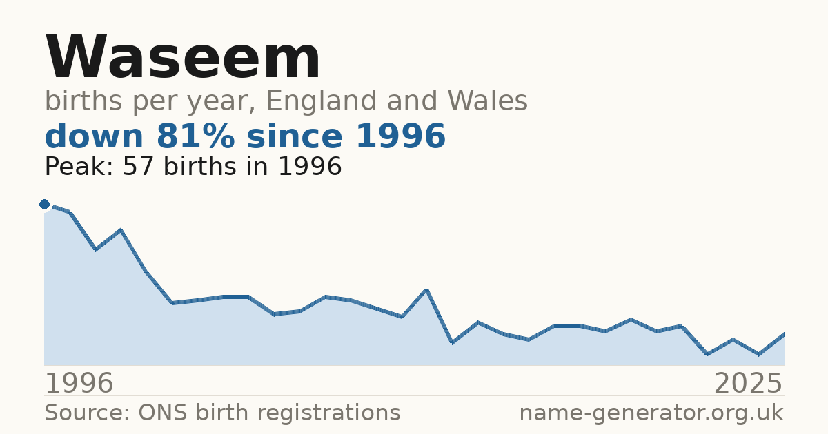 Chart: babies named Waseem per year in England and Wales, 1996 to 2025, peaking at about 57 in 1996