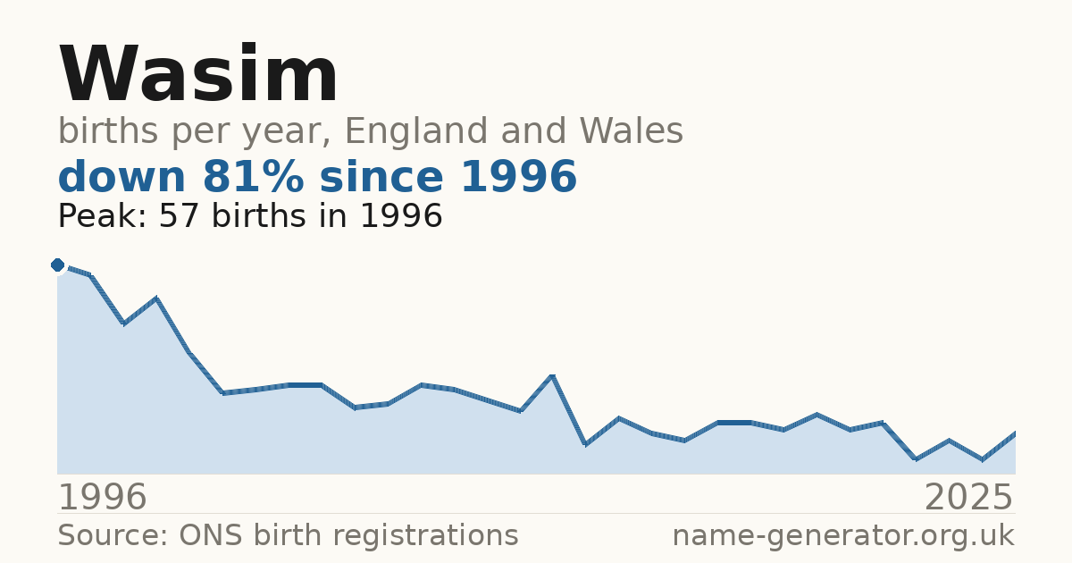 Chart: babies named Wasim per year in England and Wales, 1996 to 2025, peaking at about 57 in 1996