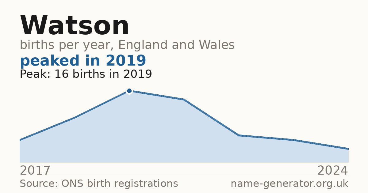 Chart: babies named Watson per year in England and Wales, 2017 to 2024, peaking at about 16 in 2019