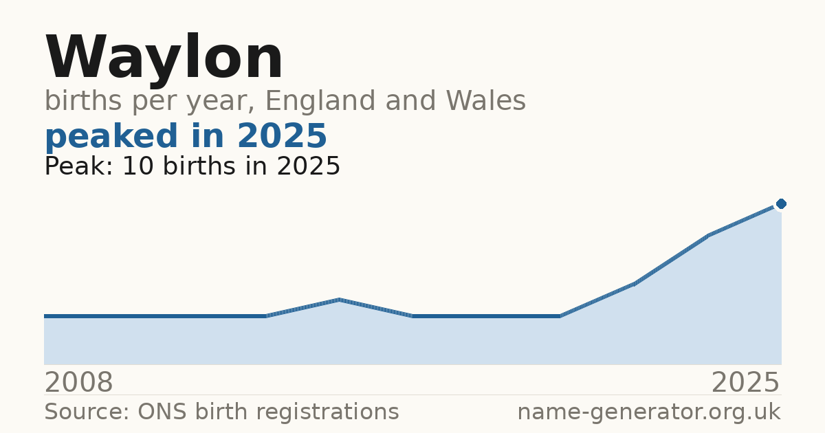 Chart: babies named Waylon per year in England and Wales, 2008 to 2025, peaking at about 10 in 2025