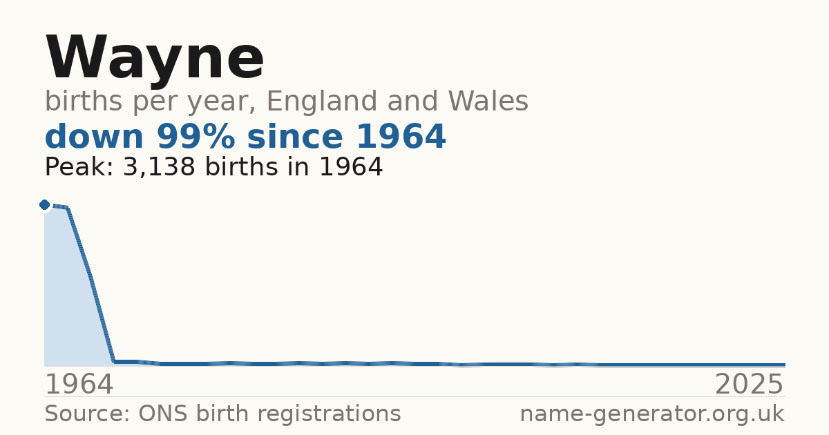 Chart: babies named Wayne per year in England and Wales, 1964 to 2025, peaking at about 3,138 in 1964