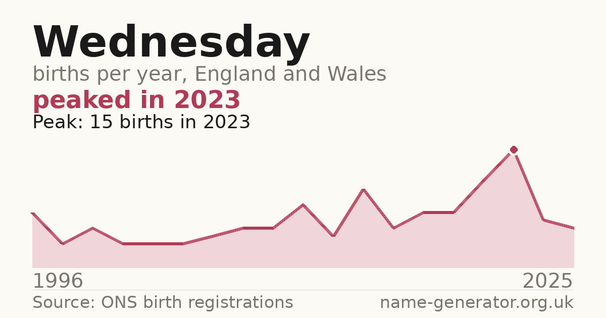 Chart: babies named Wednesday per year in England and Wales, 1996 to 2025, peaking at about 15 in 2023