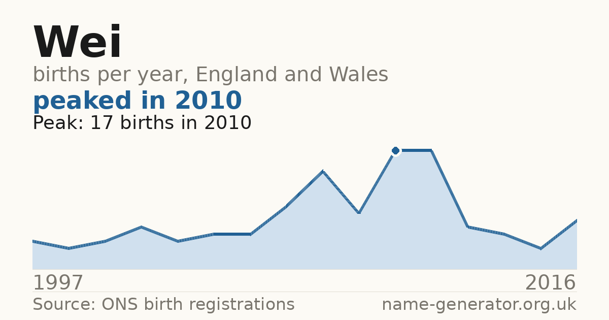 Chart: babies named Wei per year in England and Wales, 1997 to 2016, peaking at about 17 in 2010