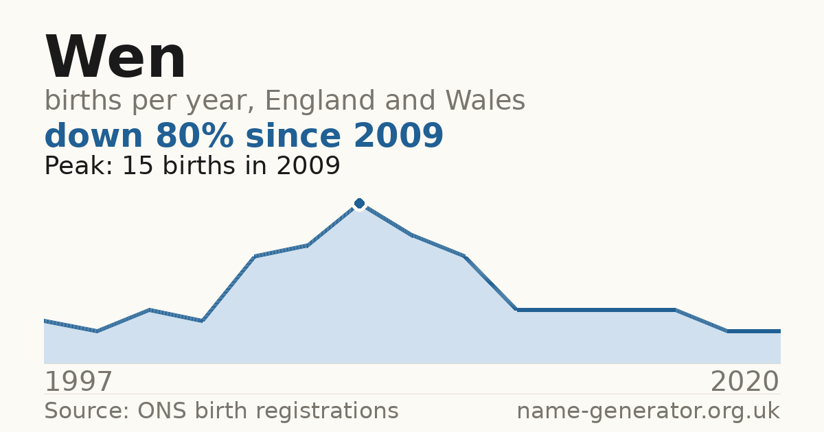 Chart: babies named Wen per year in England and Wales, 1997 to 2020, peaking at about 15 in 2009