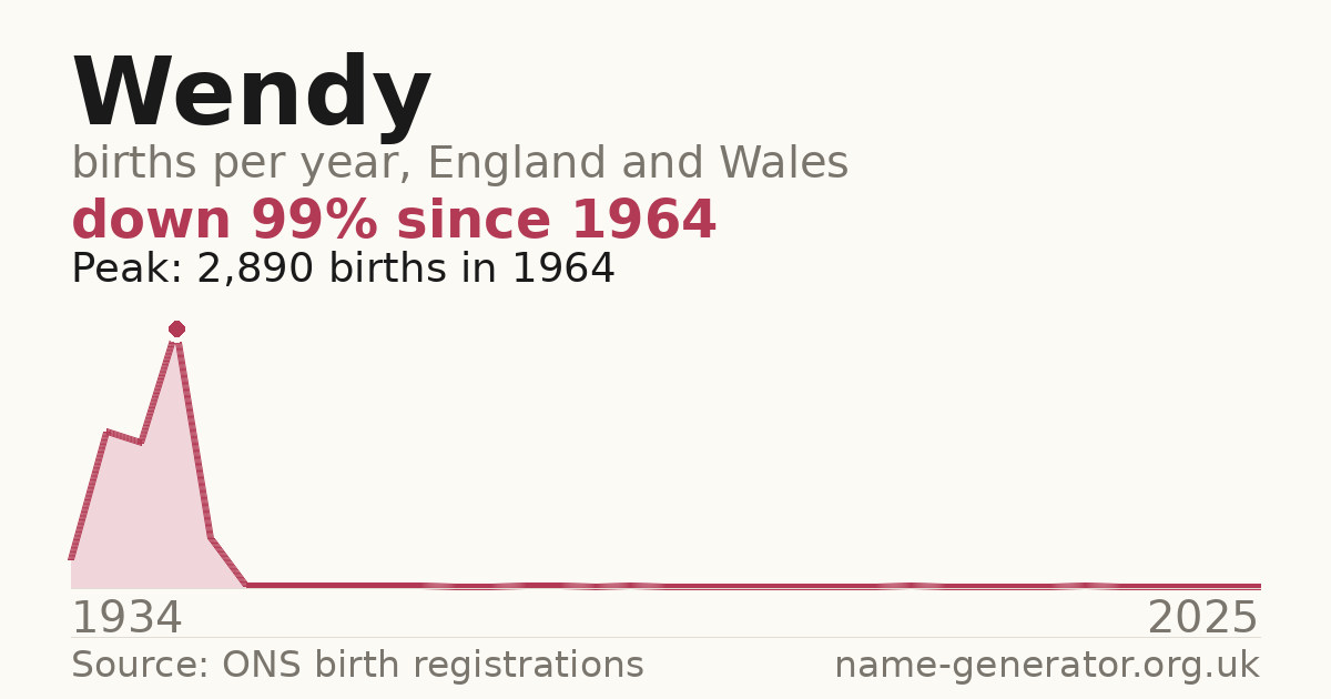 Chart: babies named Wendy per year in England and Wales, 1934 to 2025, peaking at about 2,890 in 1964
