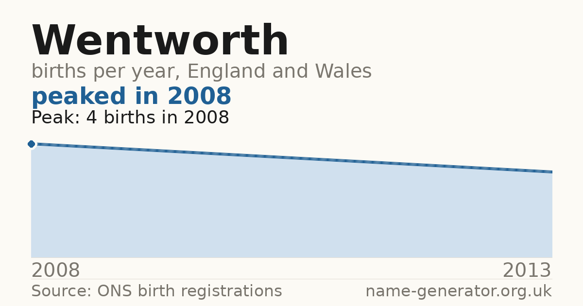 Chart: babies named Wentworth per year in England and Wales, 2008 to 2013, peaking at about 4 in 2008