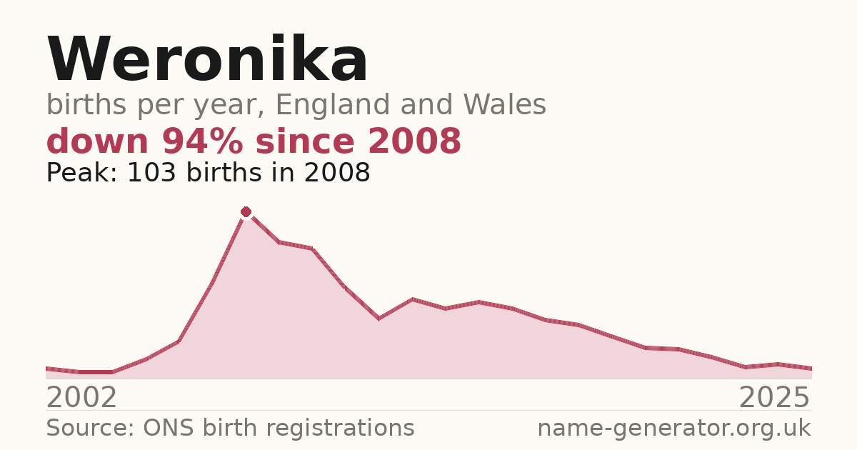 Chart: babies named Weronika per year in England and Wales, 2002 to 2025, peaking at about 103 in 2008
