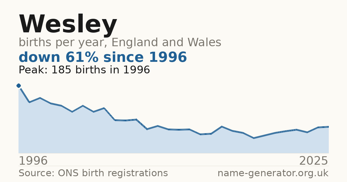Chart: babies named Wesley per year in England and Wales, 1996 to 2025, peaking at about 185 in 1996