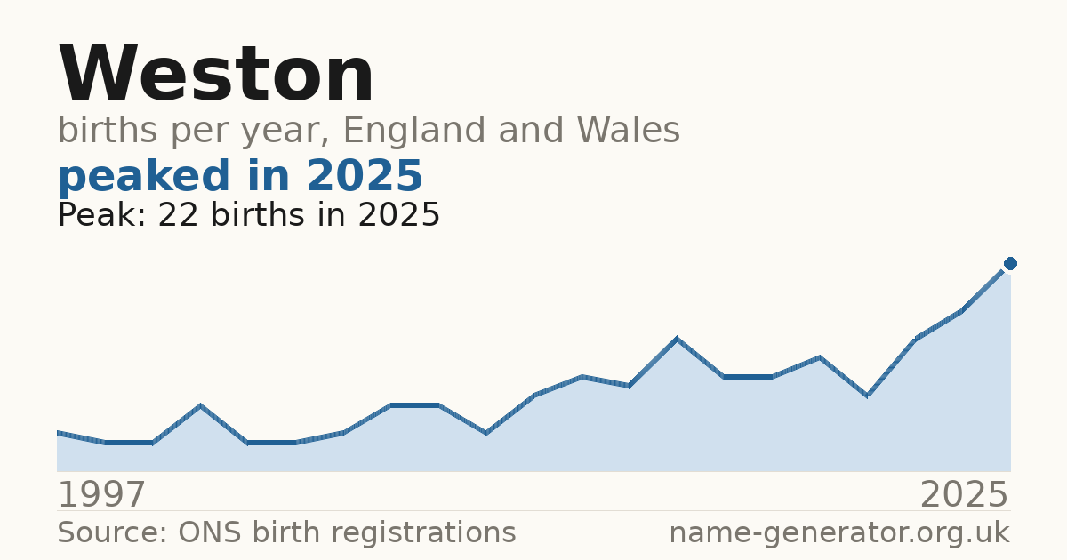 Chart: babies named Weston per year in England and Wales, 1997 to 2025, peaking at about 22 in 2025