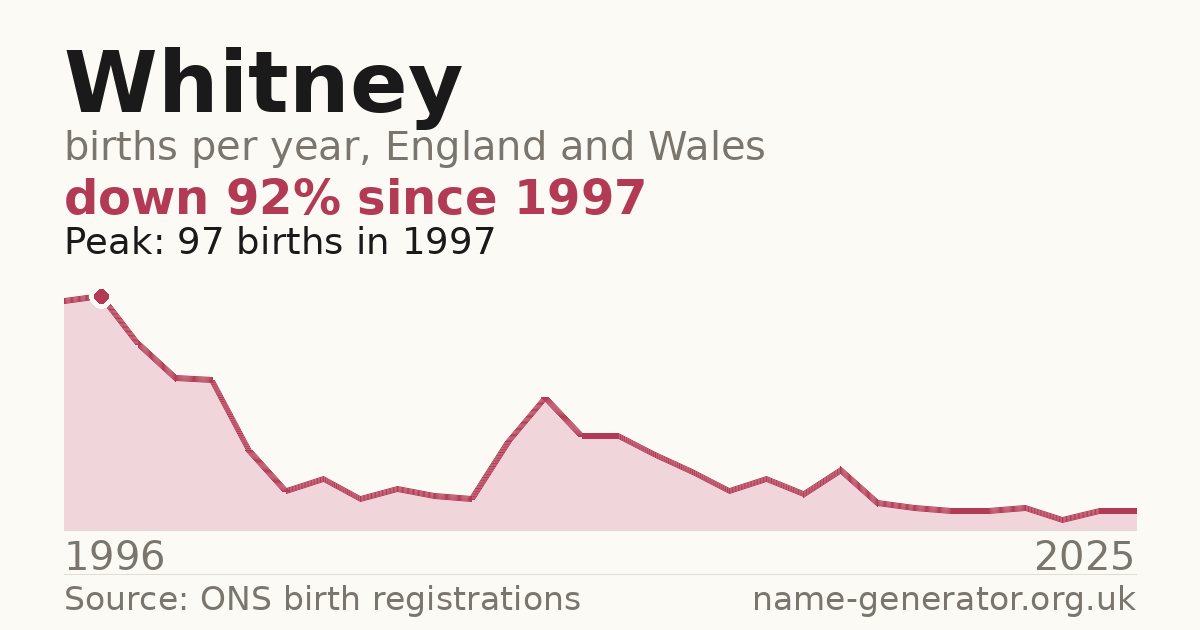 Chart: babies named Whitney per year in England and Wales, 1996 to 2025, peaking at about 97 in 1997