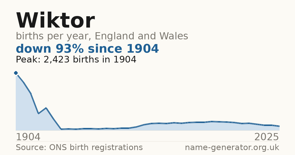 Chart: babies named Wiktor per year in England and Wales, 1904 to 2025, peaking at about 2,423 in 1904