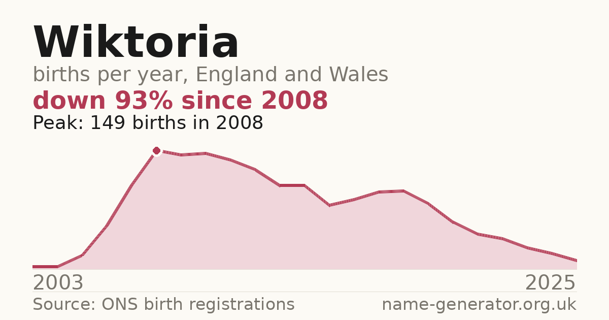 Chart: babies named Wiktoria per year in England and Wales, 2003 to 2025, peaking at about 149 in 2008