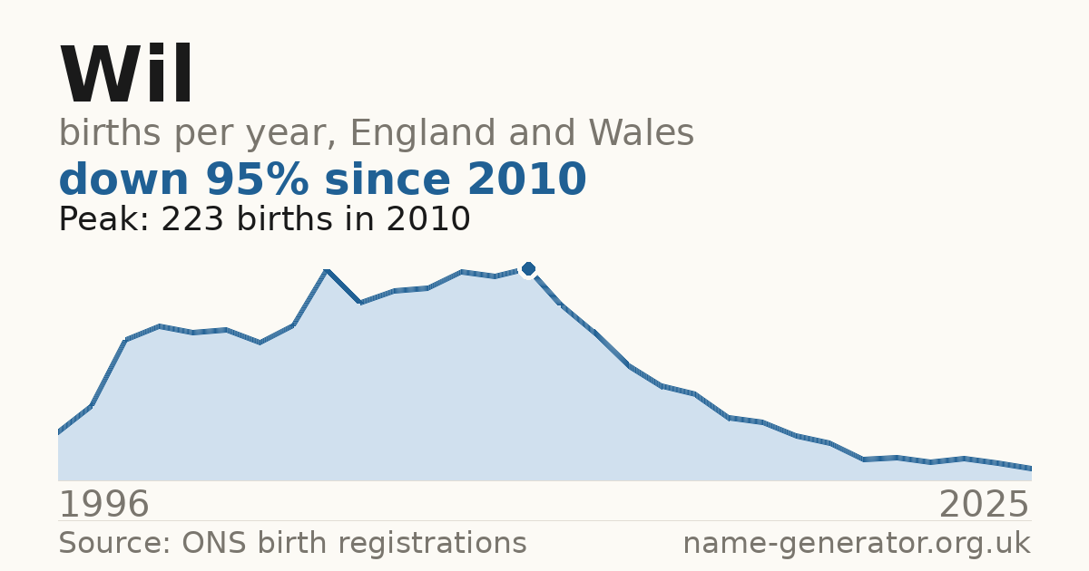 Chart: babies named Wil per year in England and Wales, 1996 to 2025, peaking at about 223 in 2010