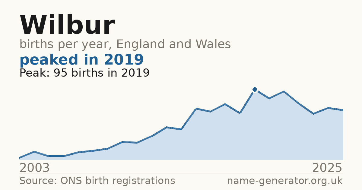 Chart: babies named Wilbur per year in England and Wales, 2003 to 2025, peaking at about 95 in 2019