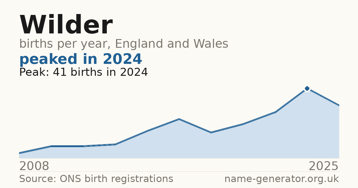 Chart: babies named Wilder per year in England and Wales, 2008 to 2025, peaking at about 41 in 2024