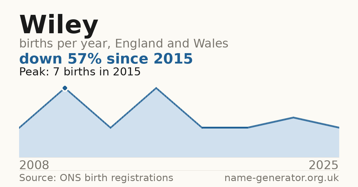 Chart: babies named Wiley per year in England and Wales, 2008 to 2025, peaking at about 7 in 2015