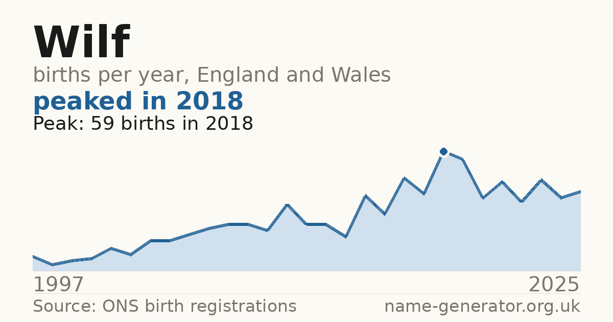 Chart: babies named Wilf per year in England and Wales, 1997 to 2025, peaking at about 59 in 2018