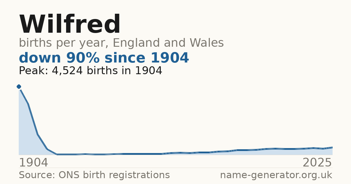Chart: babies named Wilfred per year in England and Wales, 1904 to 2025, peaking at about 4,524 in 1904