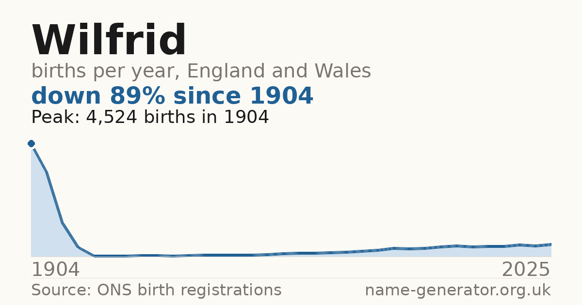 Chart: babies named Wilfrid per year in England and Wales, 1904 to 2025, peaking at about 4,524 in 1904