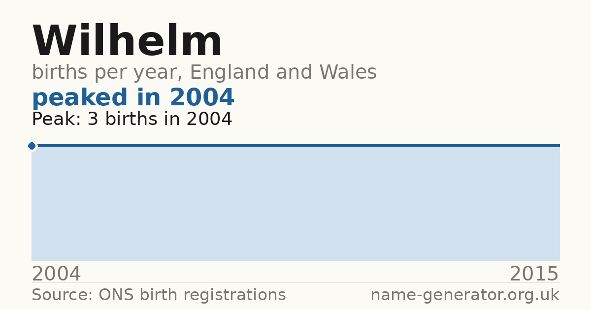 Chart: babies named Wilhelm per year in England and Wales, 2004 to 2015, peaking at about 3 in 2004
