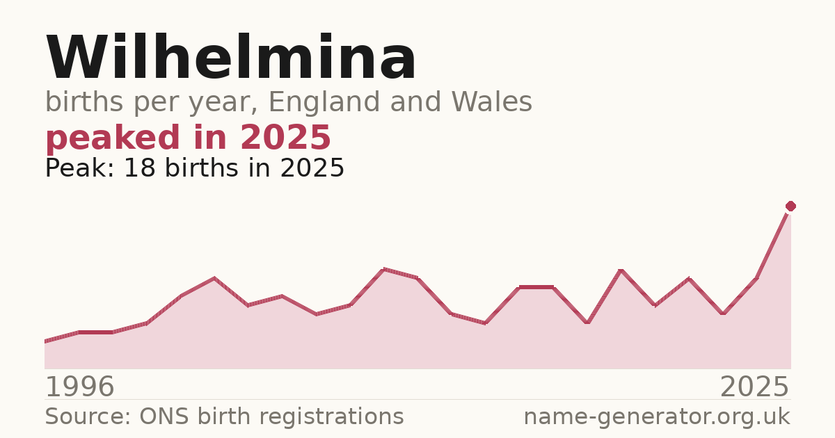 Chart: babies named Wilhelmina per year in England and Wales, 1996 to 2025, peaking at about 18 in 2025
