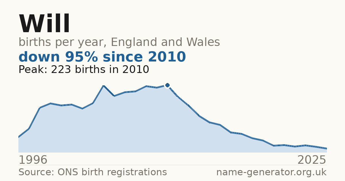 Chart: babies named Will per year in England and Wales, 1904 to 2025, peaking at about 41,848 in 1904
