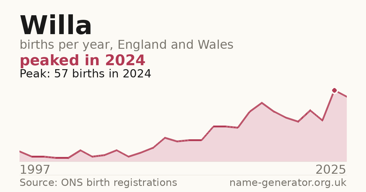 Chart: babies named Willa per year in England and Wales, 1997 to 2025, peaking at about 57 in 2024