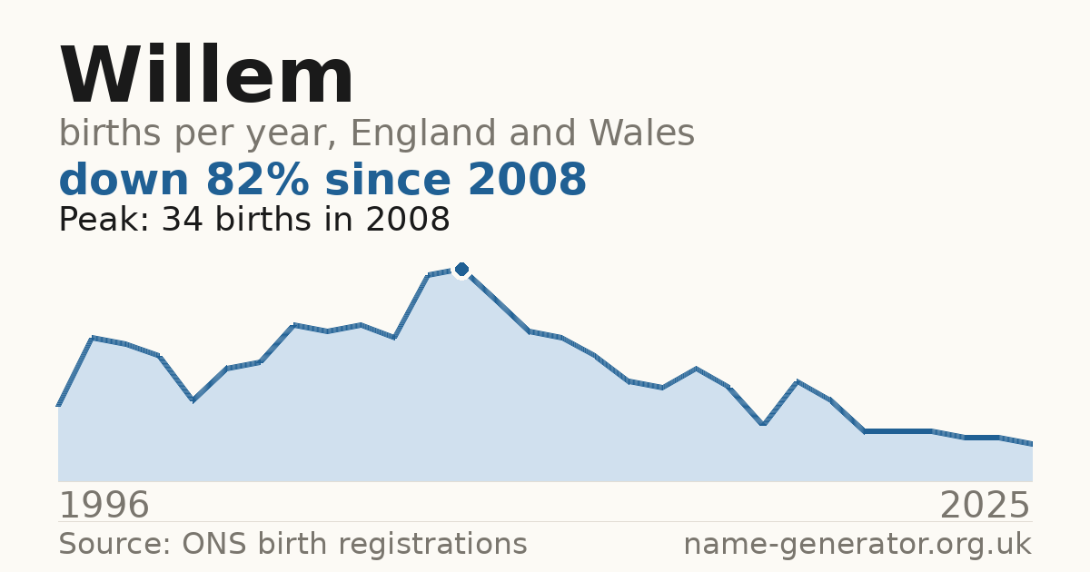 Chart: babies named Willem per year in England and Wales, 1996 to 2025, peaking at about 34 in 2008