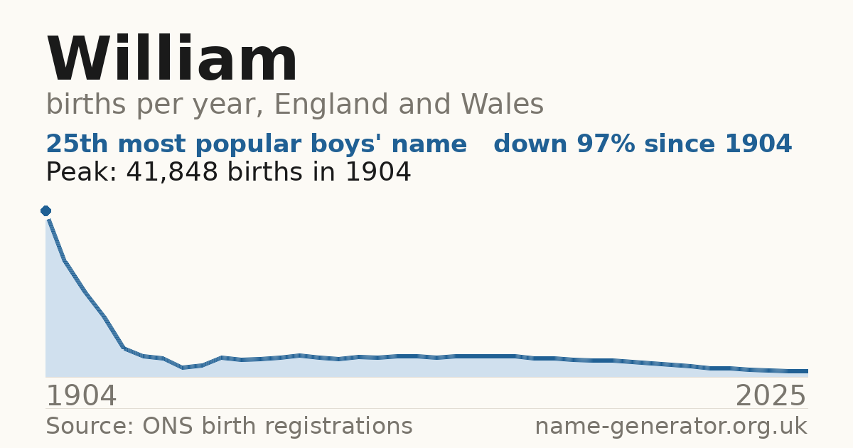 Chart: babies named William per year in England and Wales, 1904 to 2025, peaking at about 41,848 in 1904