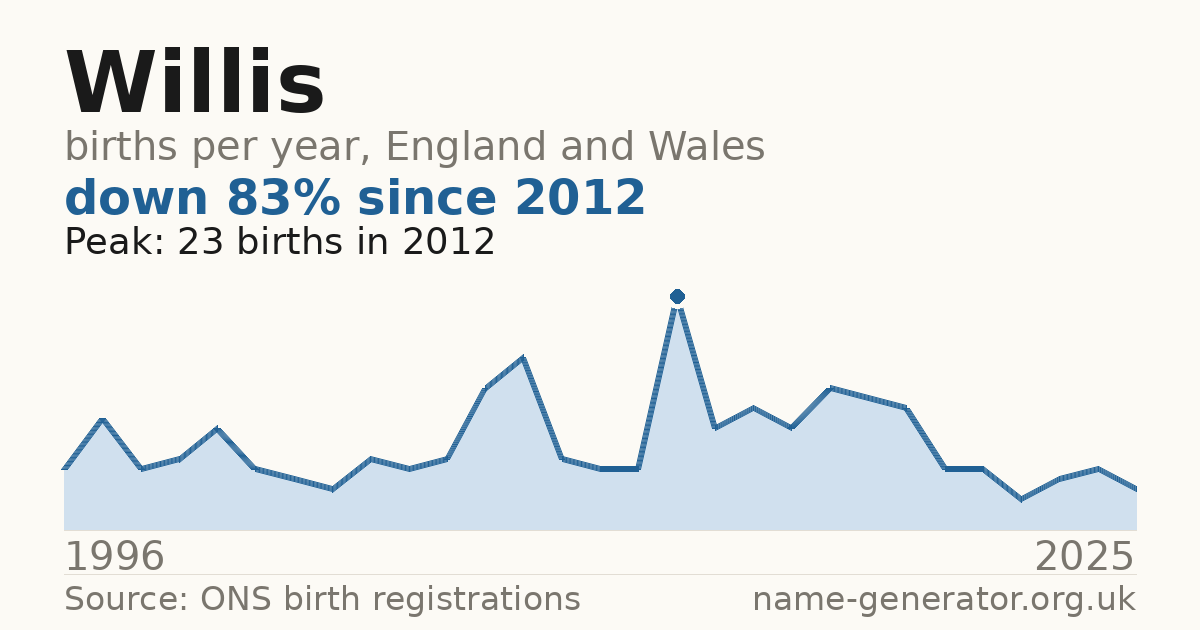 Chart: babies named Willis per year in England and Wales, 1996 to 2025, peaking at about 23 in 2012