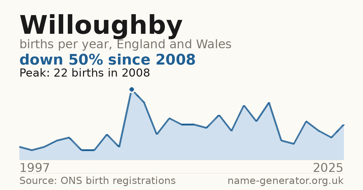 Chart: babies named Willoughby per year in England and Wales, 1997 to 2025, peaking at about 22 in 2008