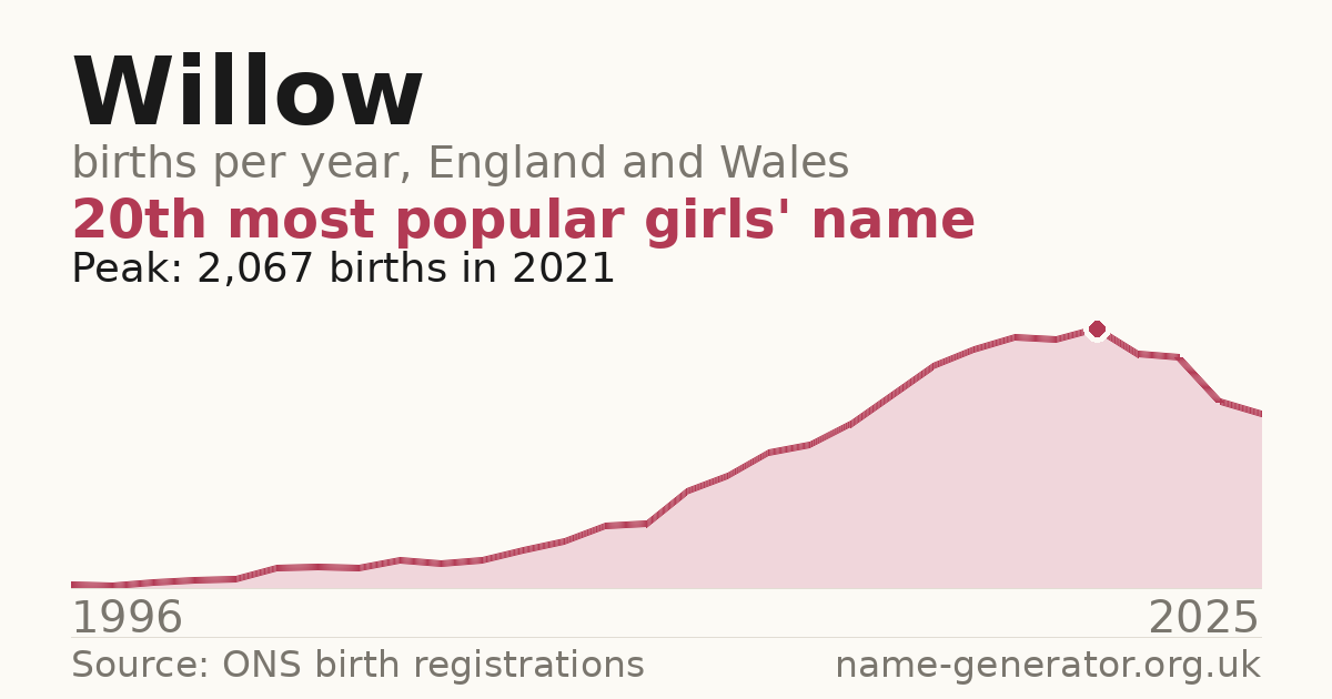 Chart: babies named Willow per year in England and Wales, 1996 to 2025, peaking at about 2,067 in 2021