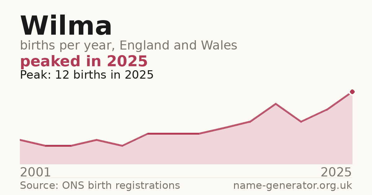 Chart: babies named Wilma per year in England and Wales, 2001 to 2025, peaking at about 12 in 2025