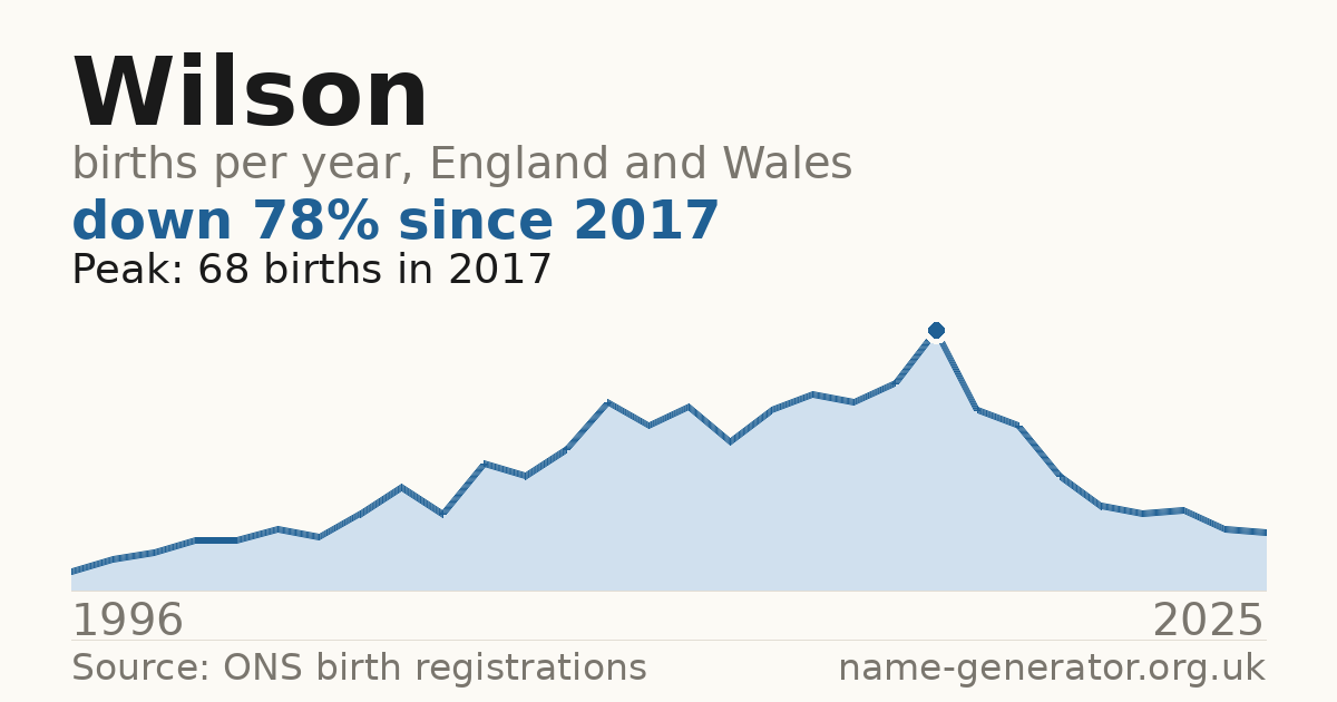 Chart: babies named Wilson per year in England and Wales, 1996 to 2025, peaking at about 68 in 2017