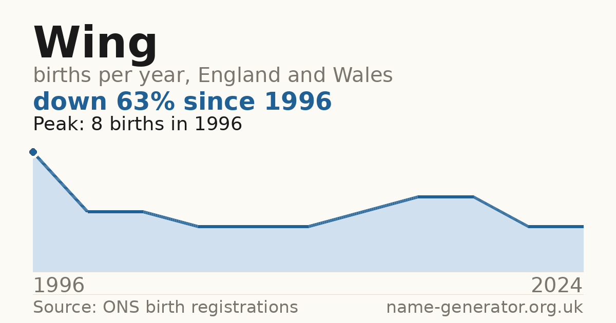 Chart: babies named Wing per year in England and Wales, 1996 to 2024, peaking at about 8 in 1996