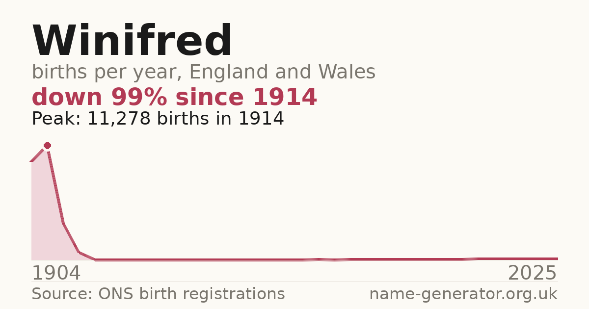 Chart: babies named Winifred per year in England and Wales, 1904 to 2025, peaking at about 11,278 in 1914