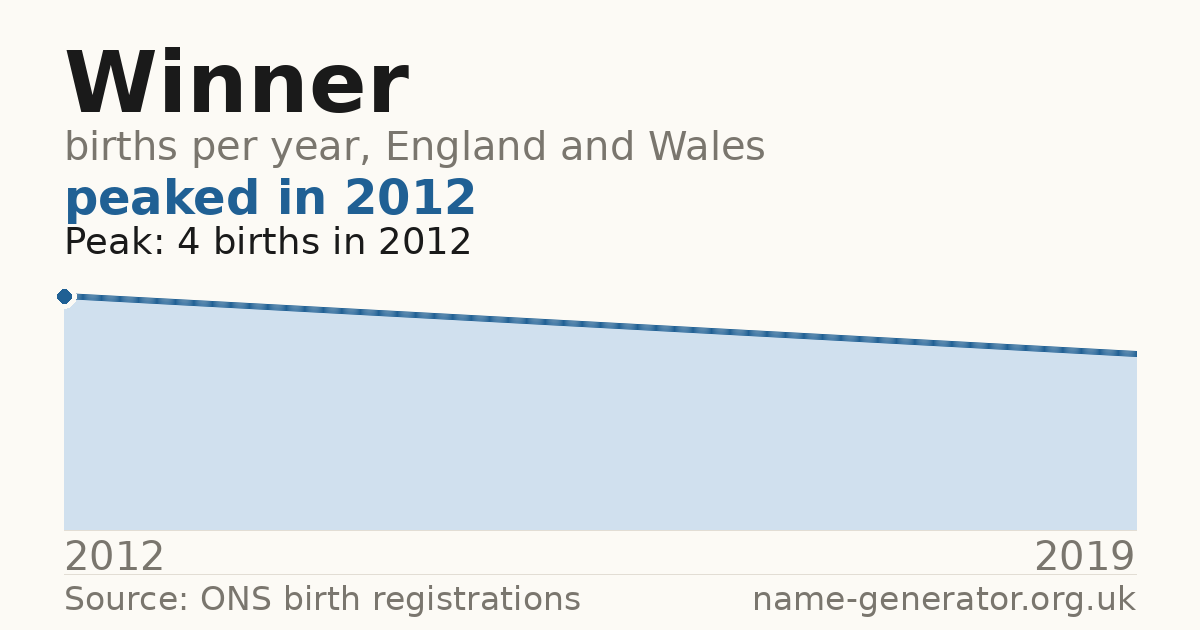 Chart: babies named Winner per year in England and Wales, 2012 to 2019, peaking at about 4 in 2012