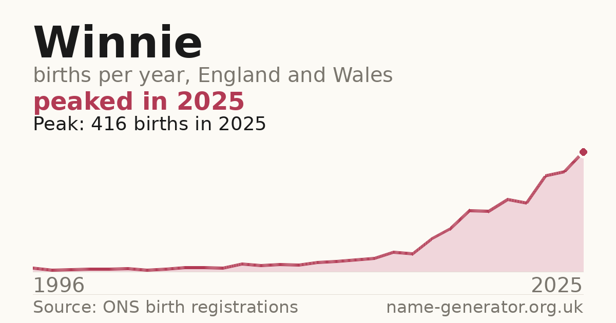 Chart: babies named Winnie per year in England and Wales, 1996 to 2025, peaking at about 416 in 2025