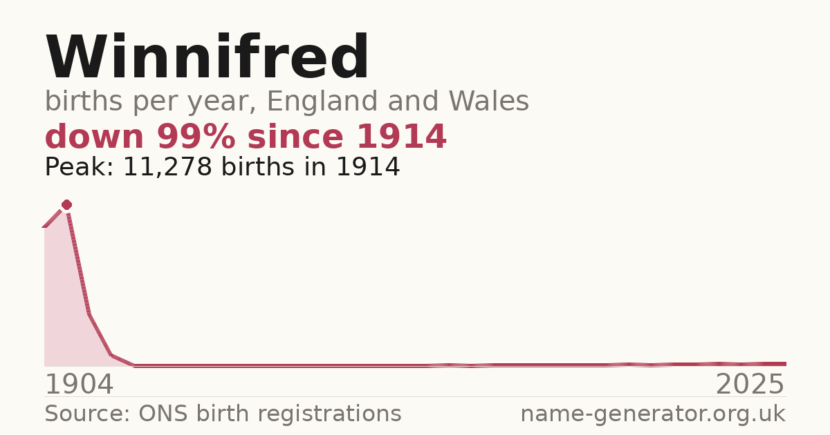 Chart: babies named Winnifred per year in England and Wales, 1904 to 2025, peaking at about 11,278 in 1914
