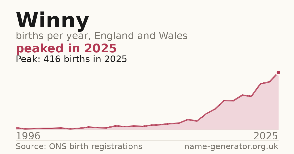 Chart: babies named Winny per year in England and Wales, 1996 to 2025, peaking at about 416 in 2025