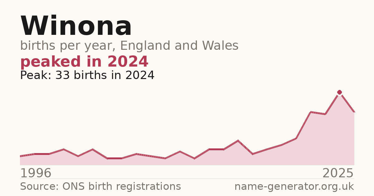 Chart: babies named Winona per year in England and Wales, 1996 to 2025, peaking at about 33 in 2024