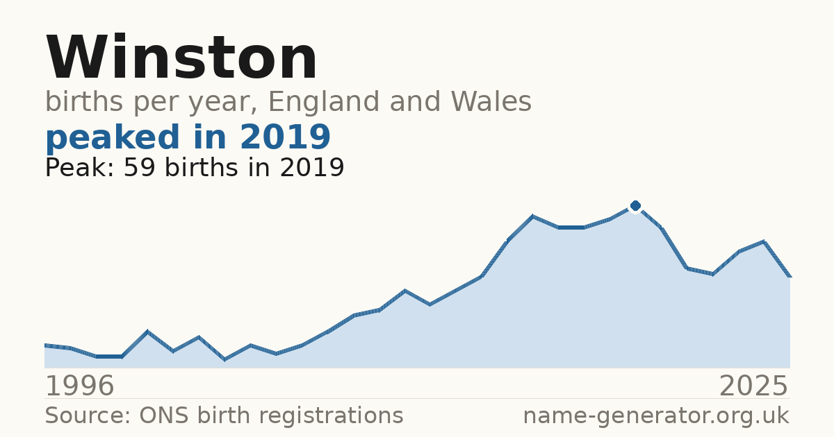 Chart: babies named Winston per year in England and Wales, 1996 to 2025, peaking at about 59 in 2019