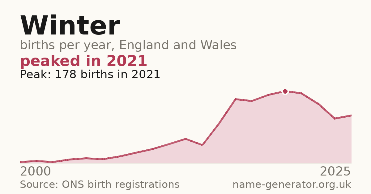 Chart: babies named Winter per year in England and Wales, 2000 to 2025, peaking at about 178 in 2021