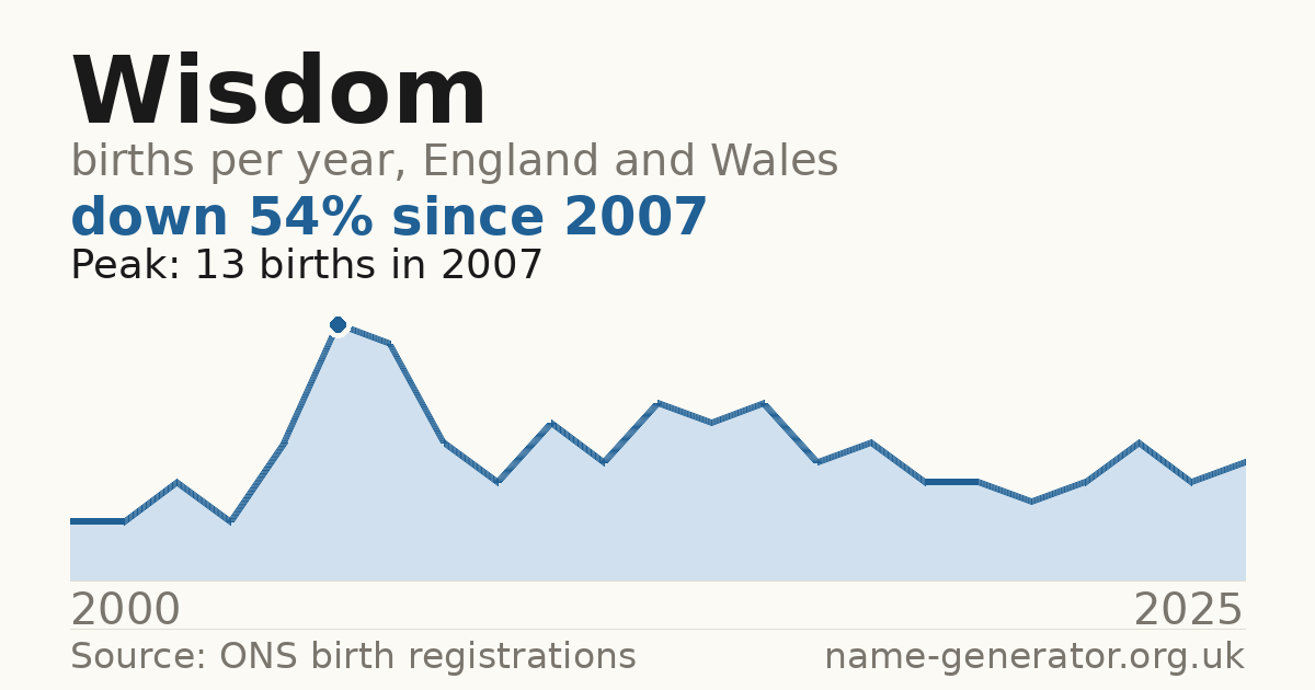 Chart: babies named Wisdom per year in England and Wales, 2000 to 2025, peaking at about 13 in 2007