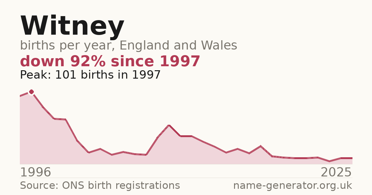 Chart: babies named Witney per year in England and Wales, 1996 to 2025, peaking at about 101 in 1997