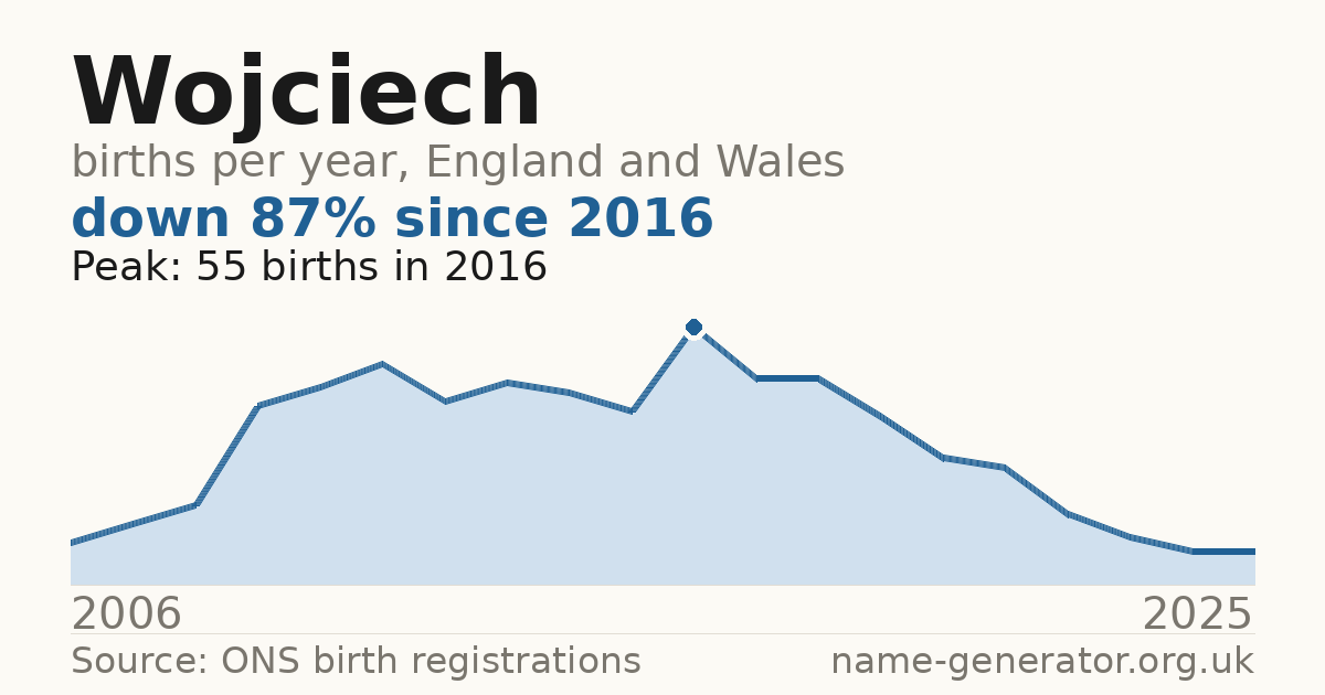 Chart: babies named Wojciech per year in England and Wales, 2006 to 2025, peaking at about 55 in 2016
